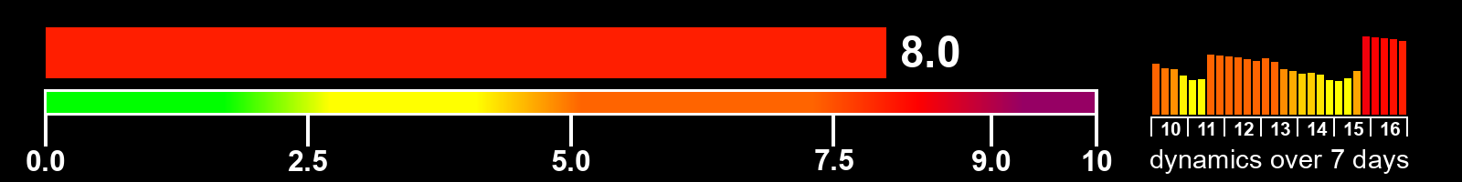 Solar activity index