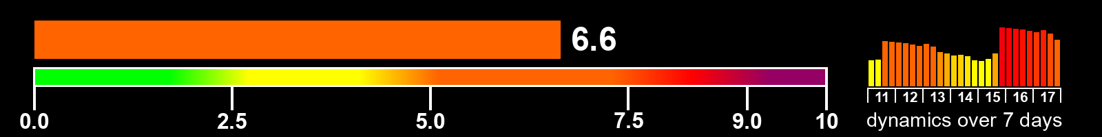 Solar activity index