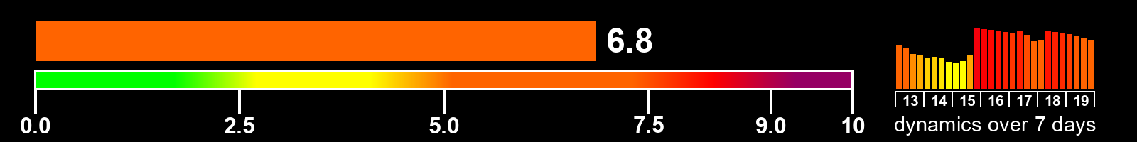 Solar activity index