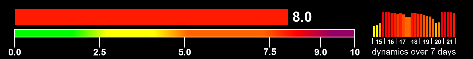Solar activity index