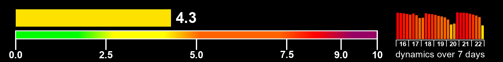 Solar activity index