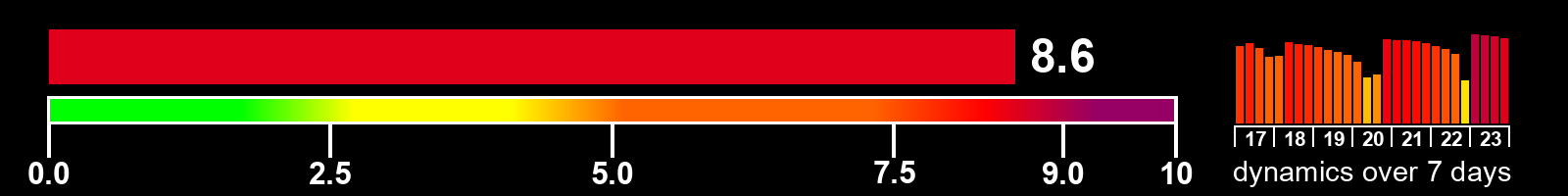 Solar activity index