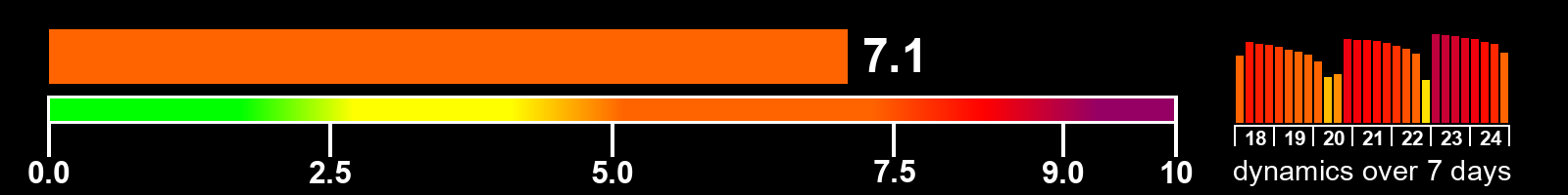 Solar activity index