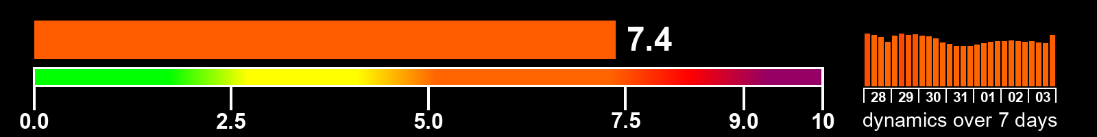 Solar activity index