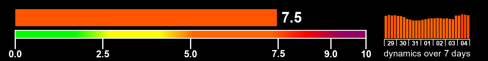 Solar activity index