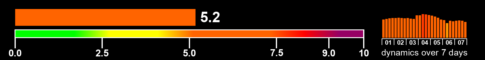 Solar activity index