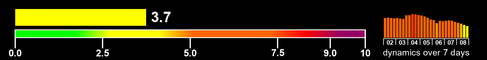 Solar activity index