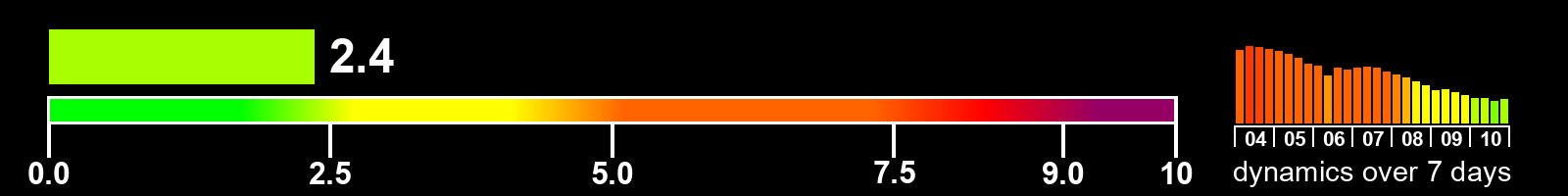 Solar activity index