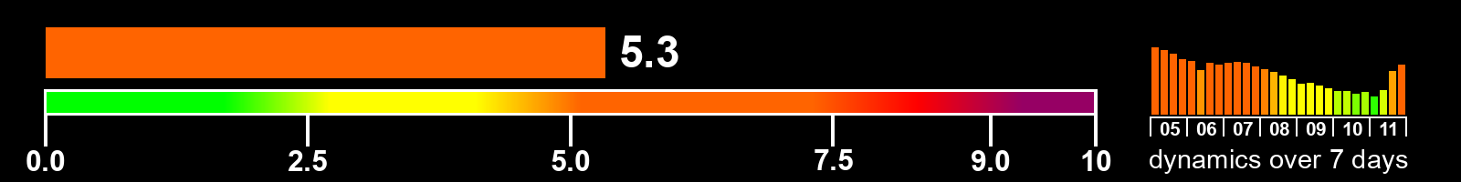 Solar activity index