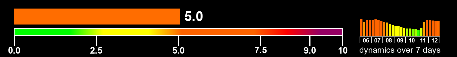 Solar activity index