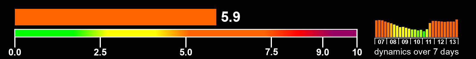 Solar activity index