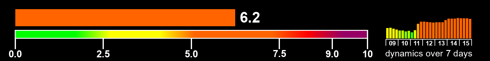 Solar activity index
