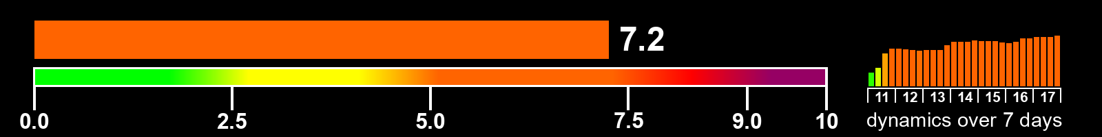 Solar activity index
