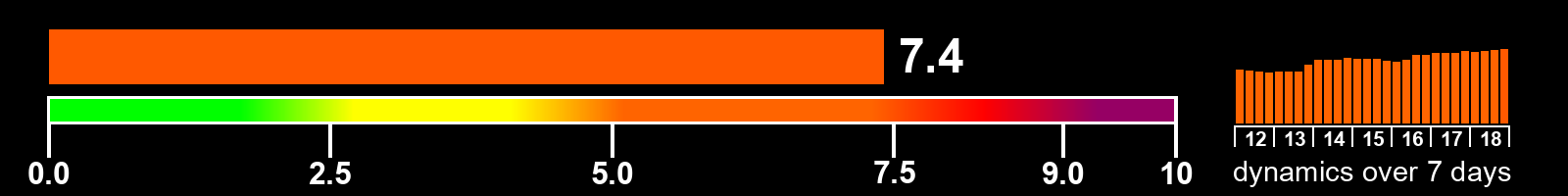 Solar activity index