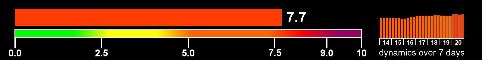 Solar activity index