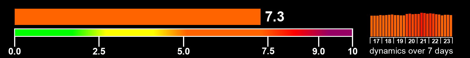 Solar activity index