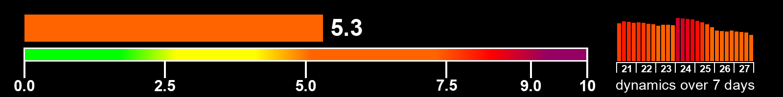Solar activity index