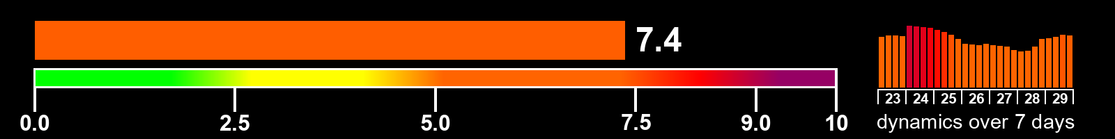 Solar activity index