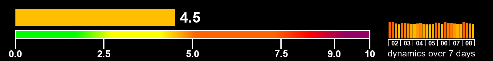 Solar activity index