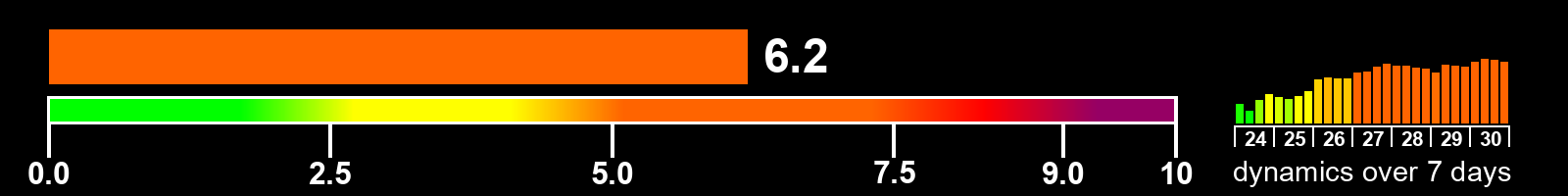 Solar activity index