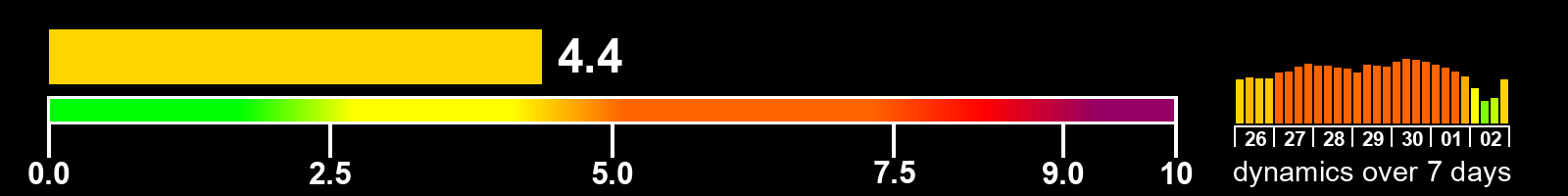 Solar activity index