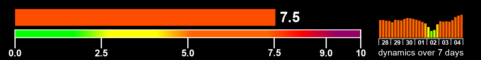 Solar activity index