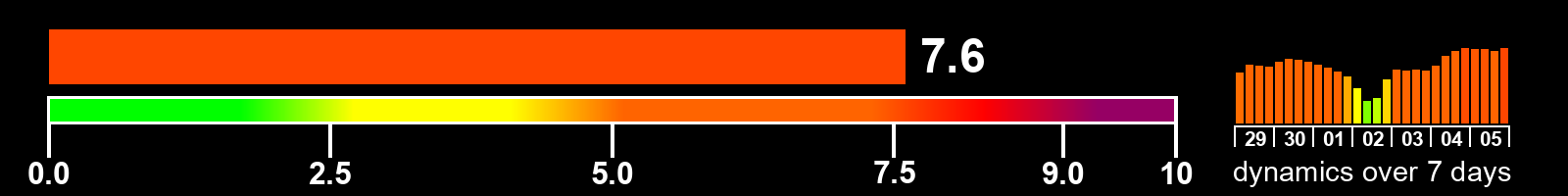 Solar activity index