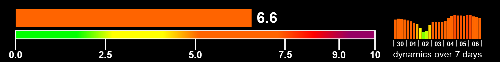 Solar activity index