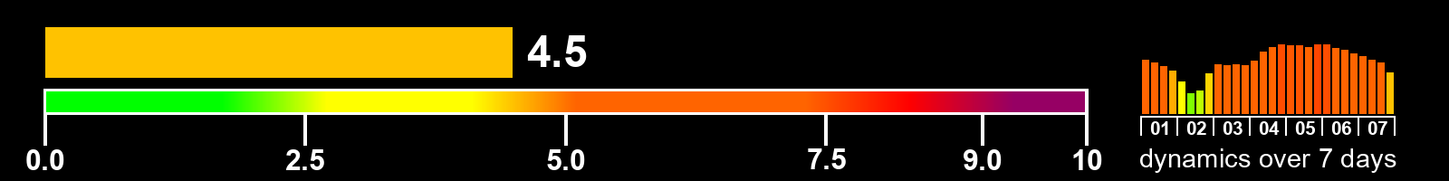 Solar activity index