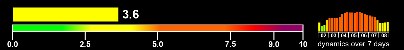 Solar activity index