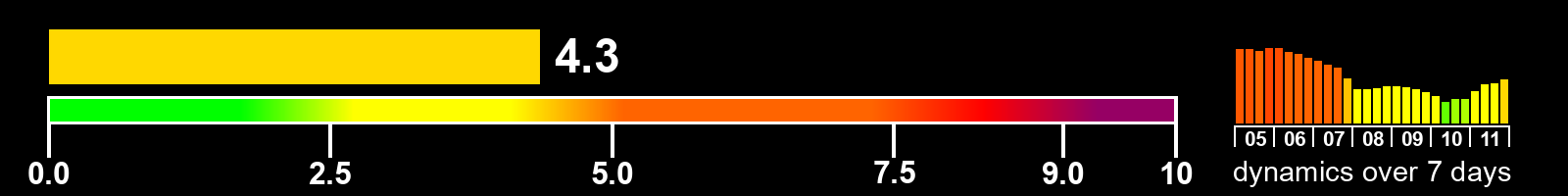 Solar activity index