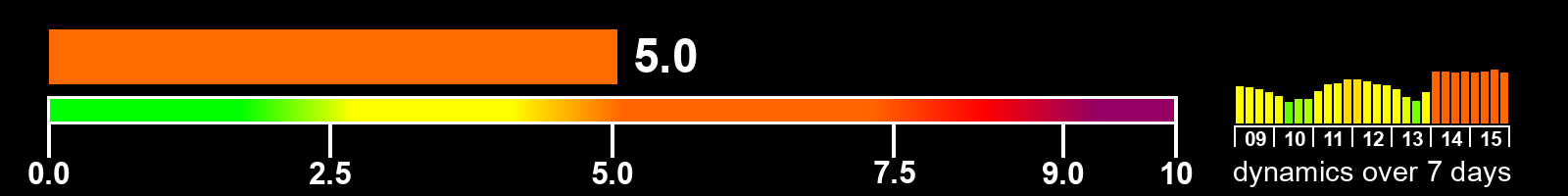 Solar activity index