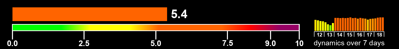 Solar activity index