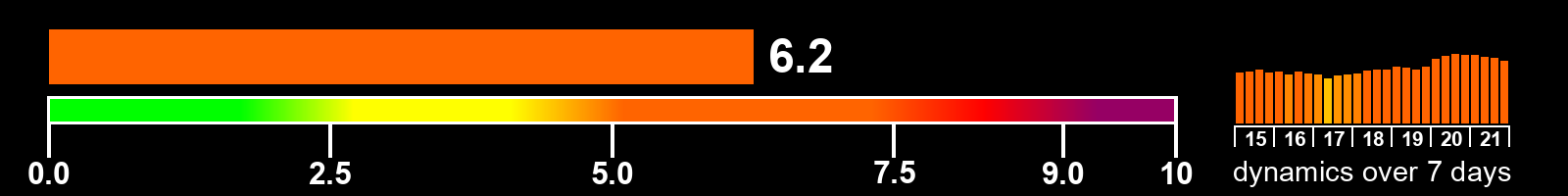 Solar activity index