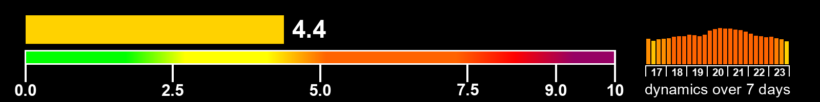 Solar activity index