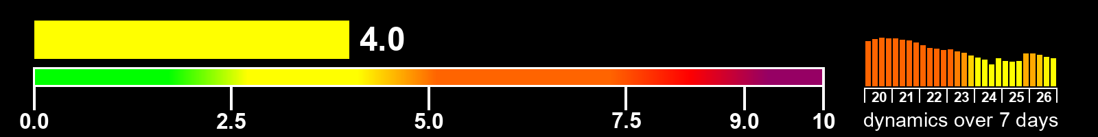 Solar activity index