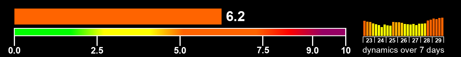 Solar activity index