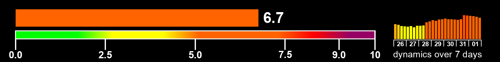 Solar activity index
