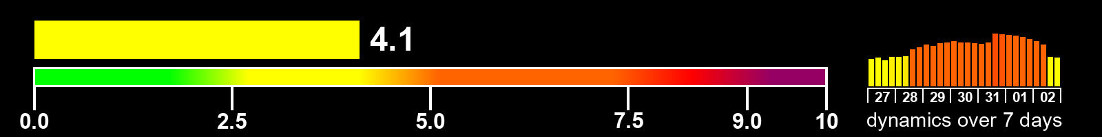 Solar activity index