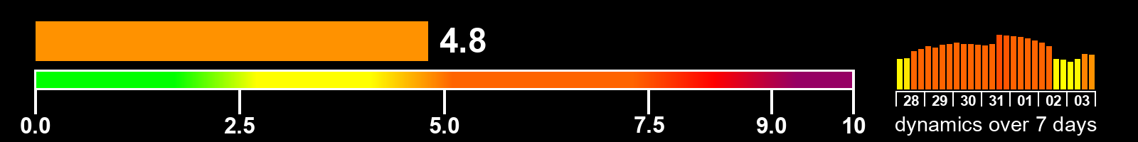 Solar activity index