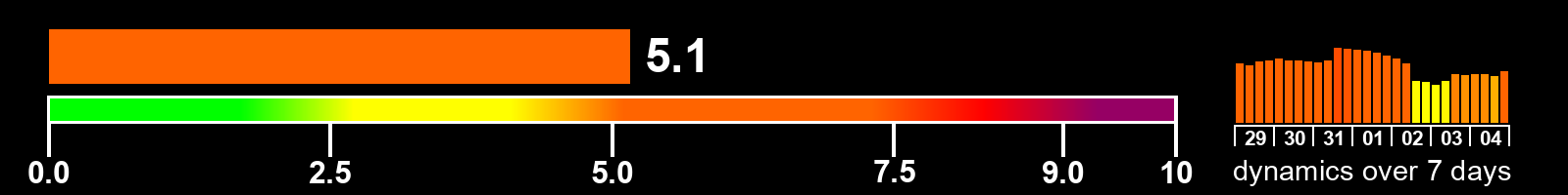 Solar activity index