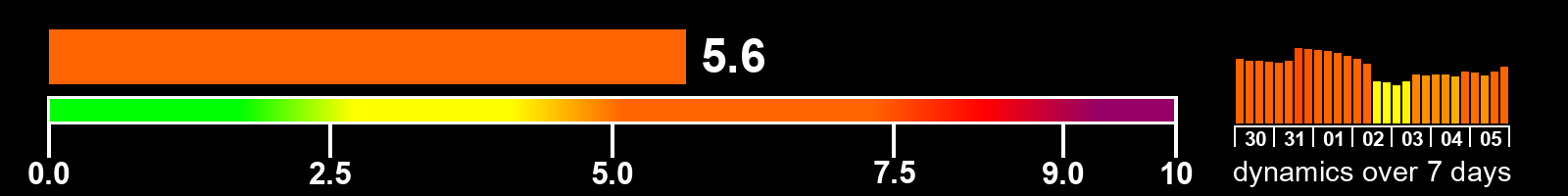 Solar activity index