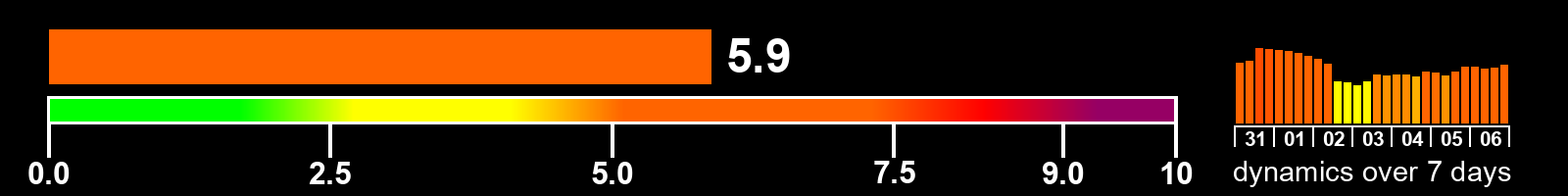 Solar activity index
