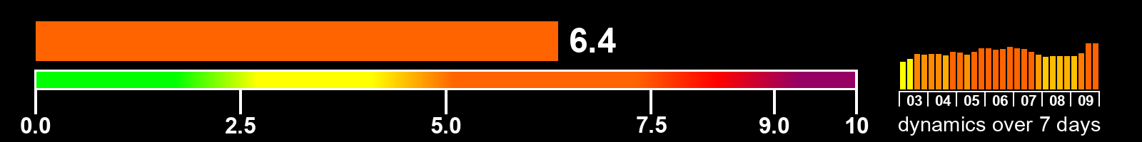Solar activity index