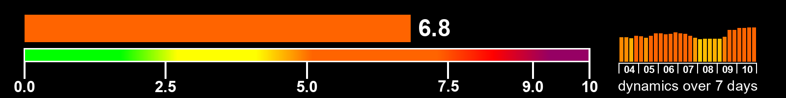 Solar activity index