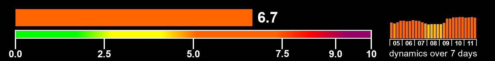 Solar activity index