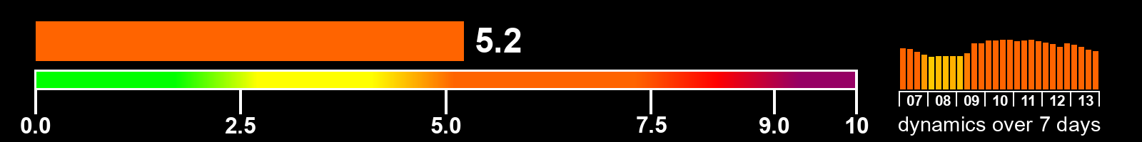 Solar activity index