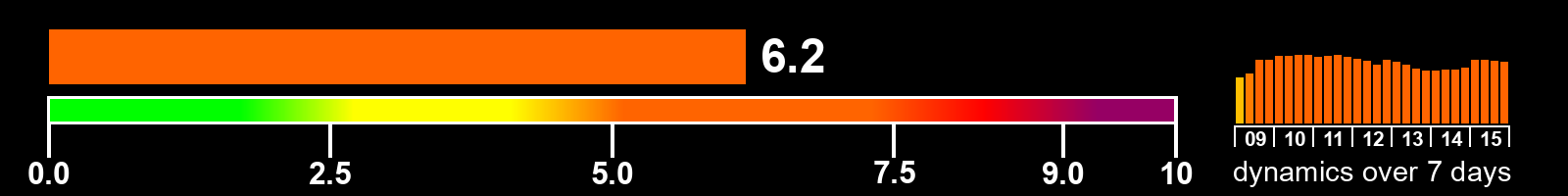 Solar activity index