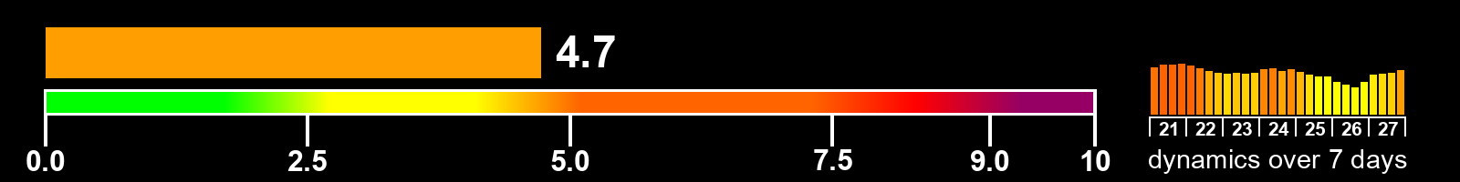 Solar activity index