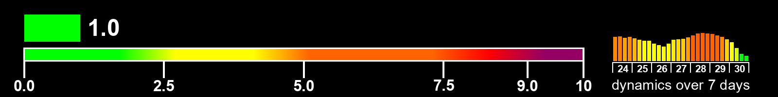 Solar activity index